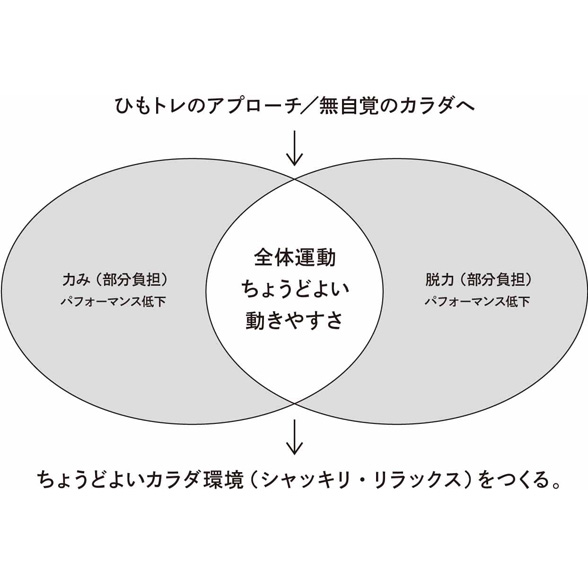 ひも一本で、カラダめざめる。さまざまな悩みも解決してくれる「ひもトレ」